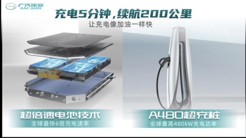 充電快如加油 廣汽埃安發布超速充電解決方案，引領電子產品技術新潮流